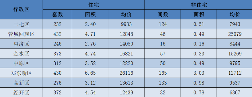 郑州市4月份最新房价出炉